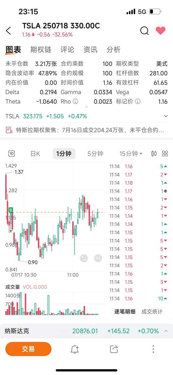 Options have worn me out; I will only buy TSLL in the future.