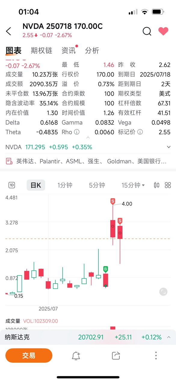 Bought 7 shares at 0.4, just regret not selling all 4.
