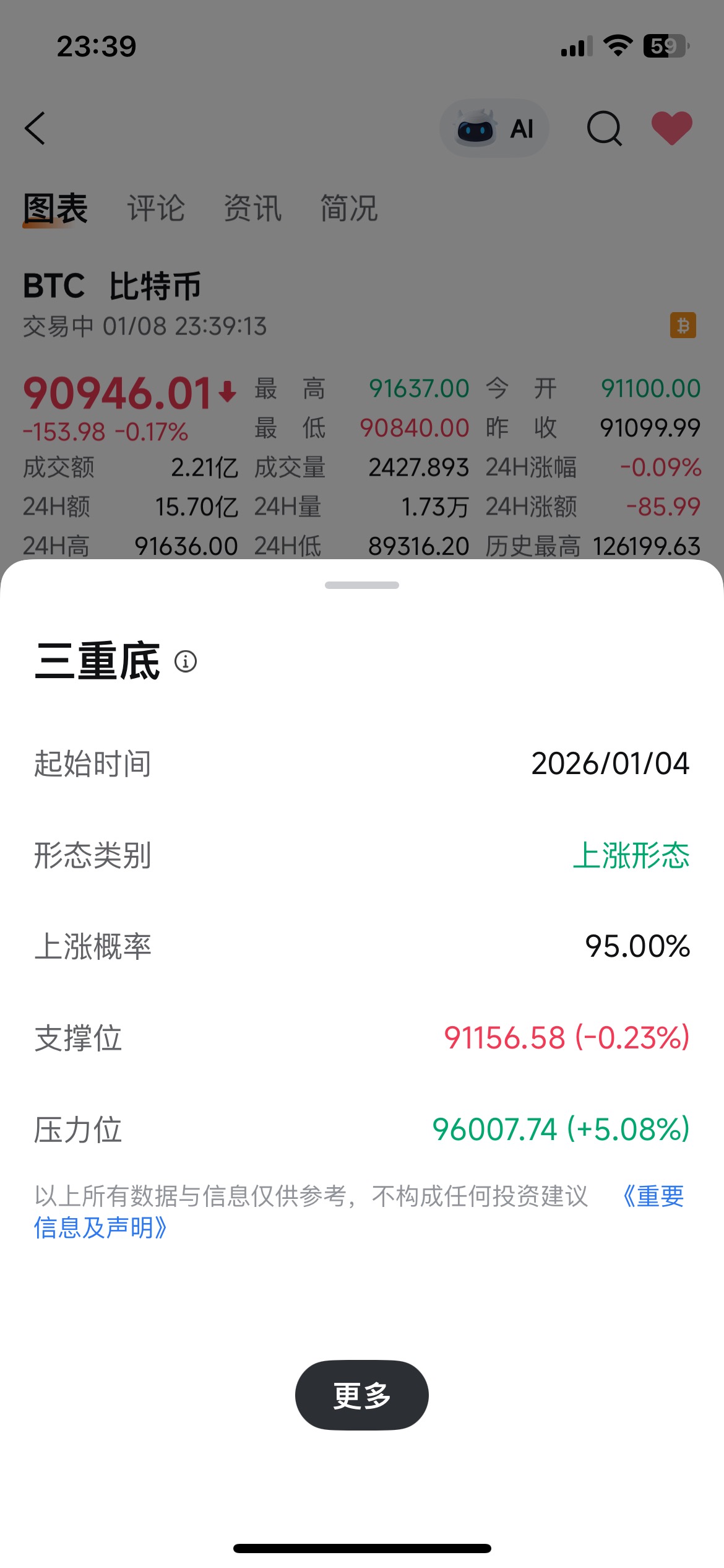比特币(BTC.CC)$ 看起来会在9万-9万2徘徊，一个小小的好消息是支撑位从9万3拉到9万1 - moomoo 社区