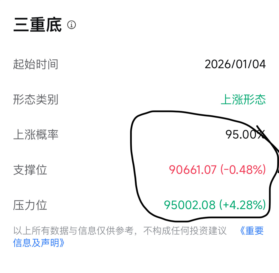 ビットコイン (BTC.CC)$ 朗報です！サポートレベルが91,000から90,600に変更されました - moomooコミュニティ