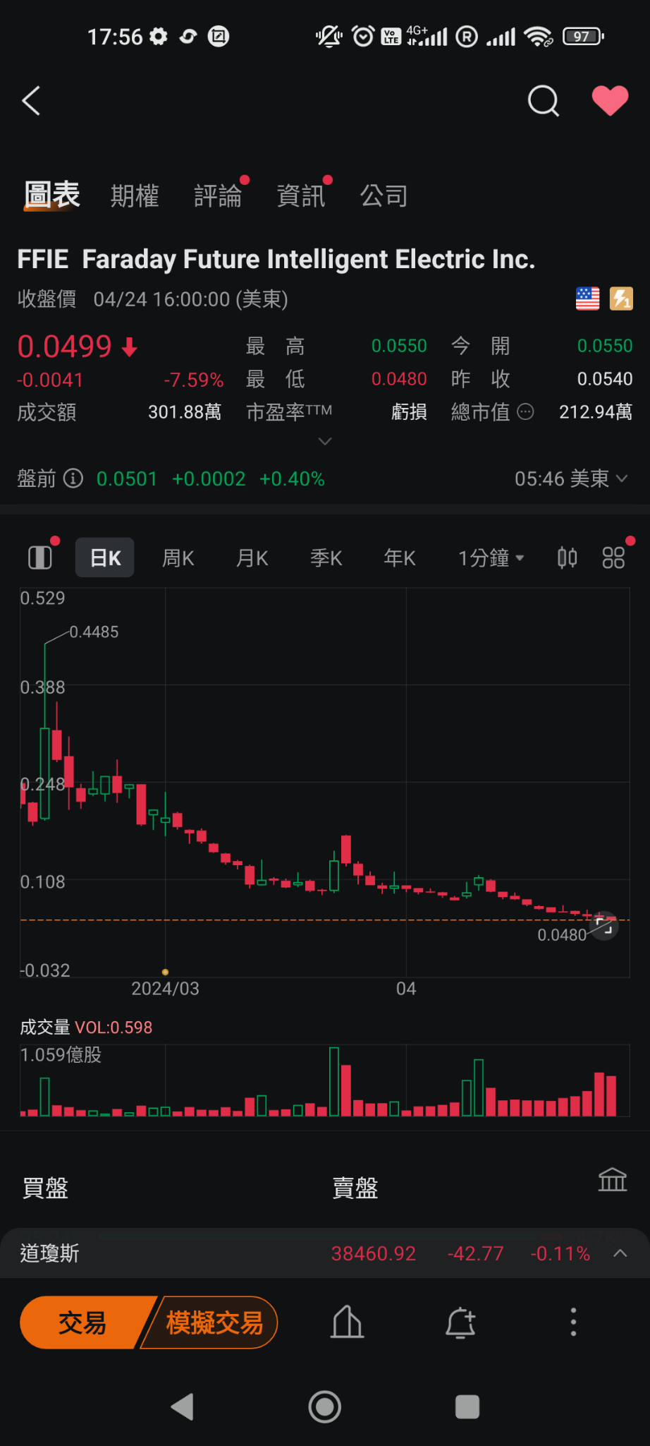 $Faraday Future Intelligent Electric Inc. (FFIE.US)$ 恭喜各位塔尖頂奢股東再次體驗無重力享受，突破最深處。