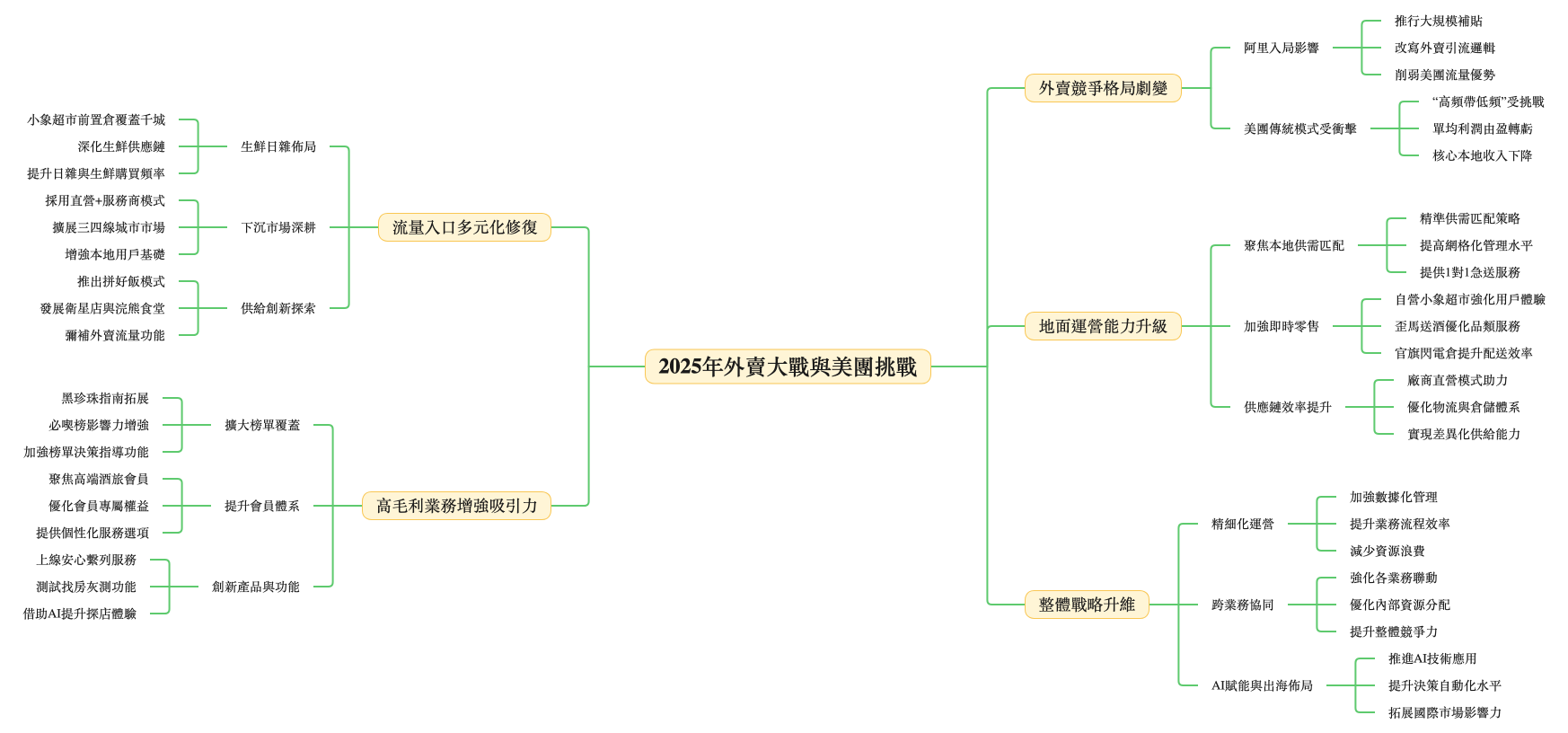 美團真的完蛋了嗎？
