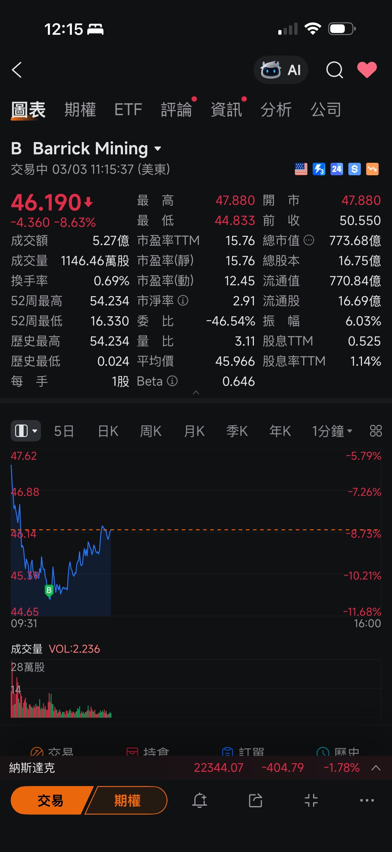 出了視頻， 買入$Barrick Mining (B.US)$  $Robinhood (HOOD.US)$$富途控股 (FUTU.US)$$禾賽 (HSAI.US)$$Lemonade (LMND.US)$$谷歌-C (GOOG.US)$ 仍在等待買入