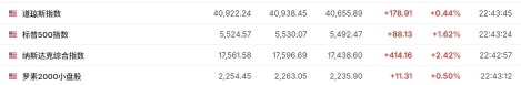 US technology stocks rebounded, the NASDAQ rose more than 2.6%, and AMD and Nvidia surged 11%