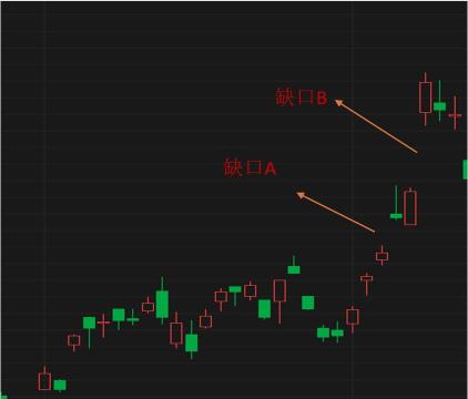 Using Gaps to Form Hedging Patterns - Understanding K-Line
