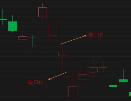 Using Gaps to Form Hedging Patterns - Understanding K-Line