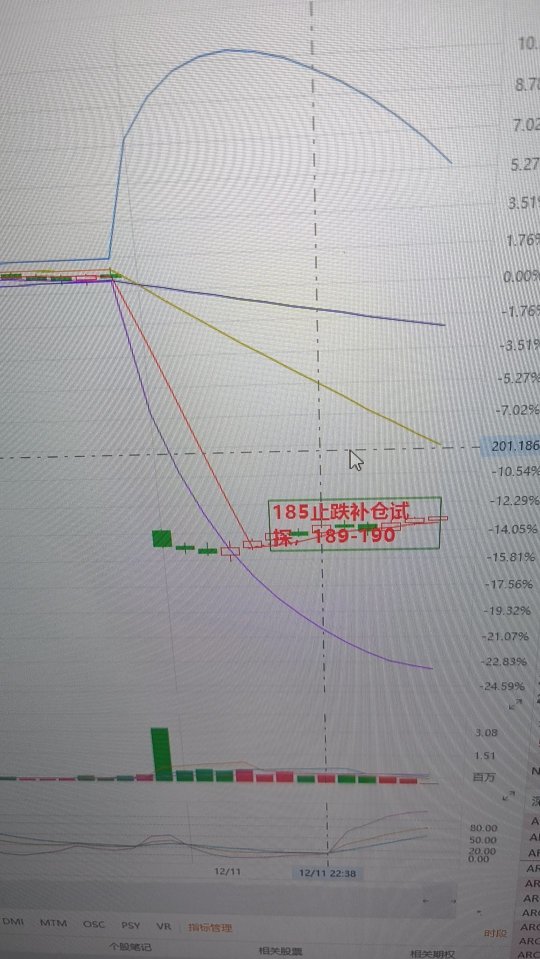 Oracle turns losses into gains, Tesla remains stuck below the 500 'critical' mark
