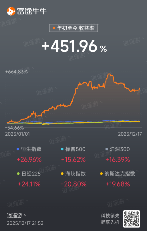 The year-end market has entered the 'outcome determined phase,' shifting from speculation to settlement