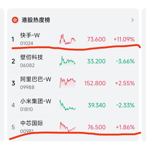 Everything has been verified over time, and it’s all worthwhile. Congratulations to the members of the voting group for achieving multiple profits.
