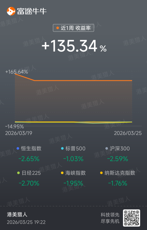 紧张股市退潮，市场倾向触底反弹