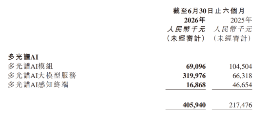 AI大模型服务狂飙382.5%! “物理 AI”第一股的商业化拐点，藏在海清智元这份半年报之中