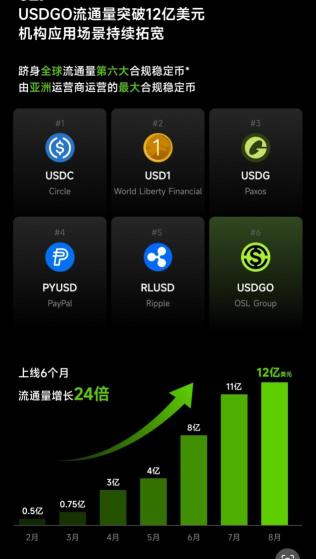 OSL Exchange登顶香港：现货与稳定币交易量双料第一，稳定币基建筑牢护城河
