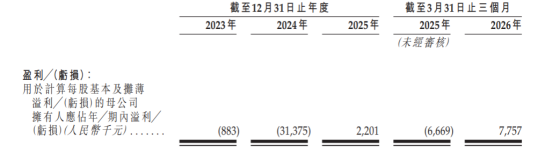 全员抢筹，一票难求，暗盘该如何？欢创科技超购 3550+倍，肉签属性拉满！