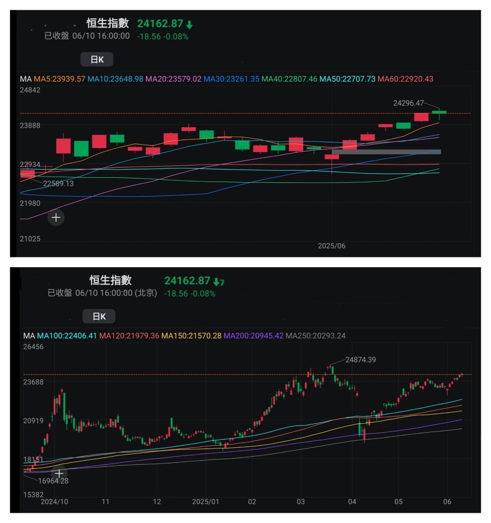 王子- 港股成交暢旺，恒生指數技術走勢好有望進一步向上？［王子投資筆記］