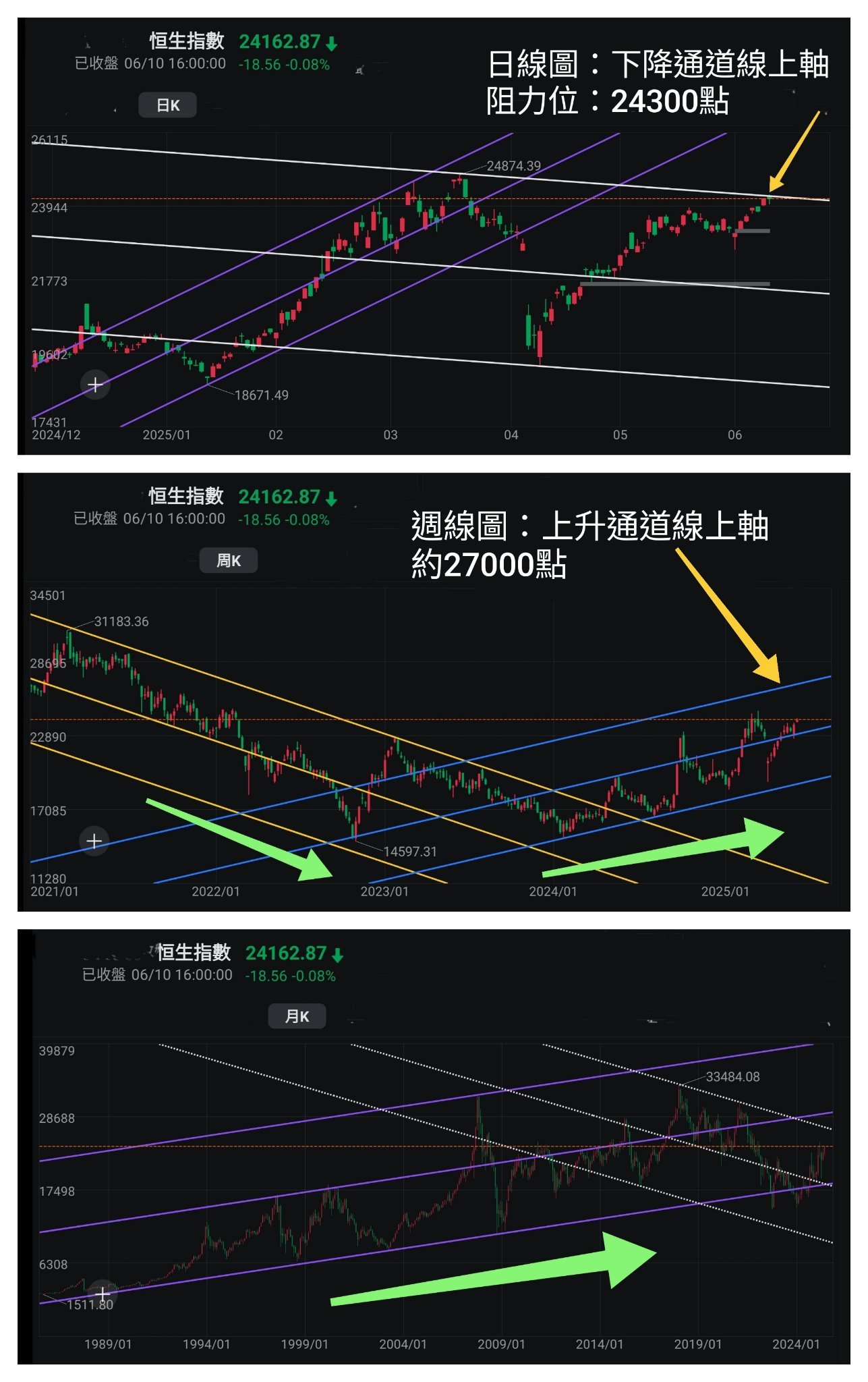 王子- 港股成交畅旺，恒生指数技术走势好有望进一步向上？［王子投资笔记］ - moomoo 社区