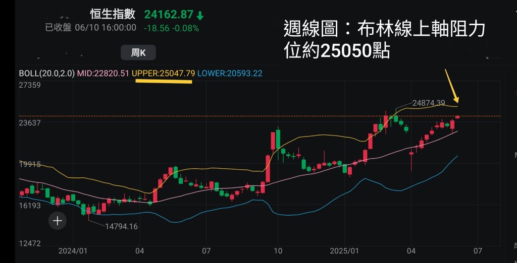 王子- 港股成交暢旺，恒生指數技術走勢好有望進一步向上？［王子投資筆記］