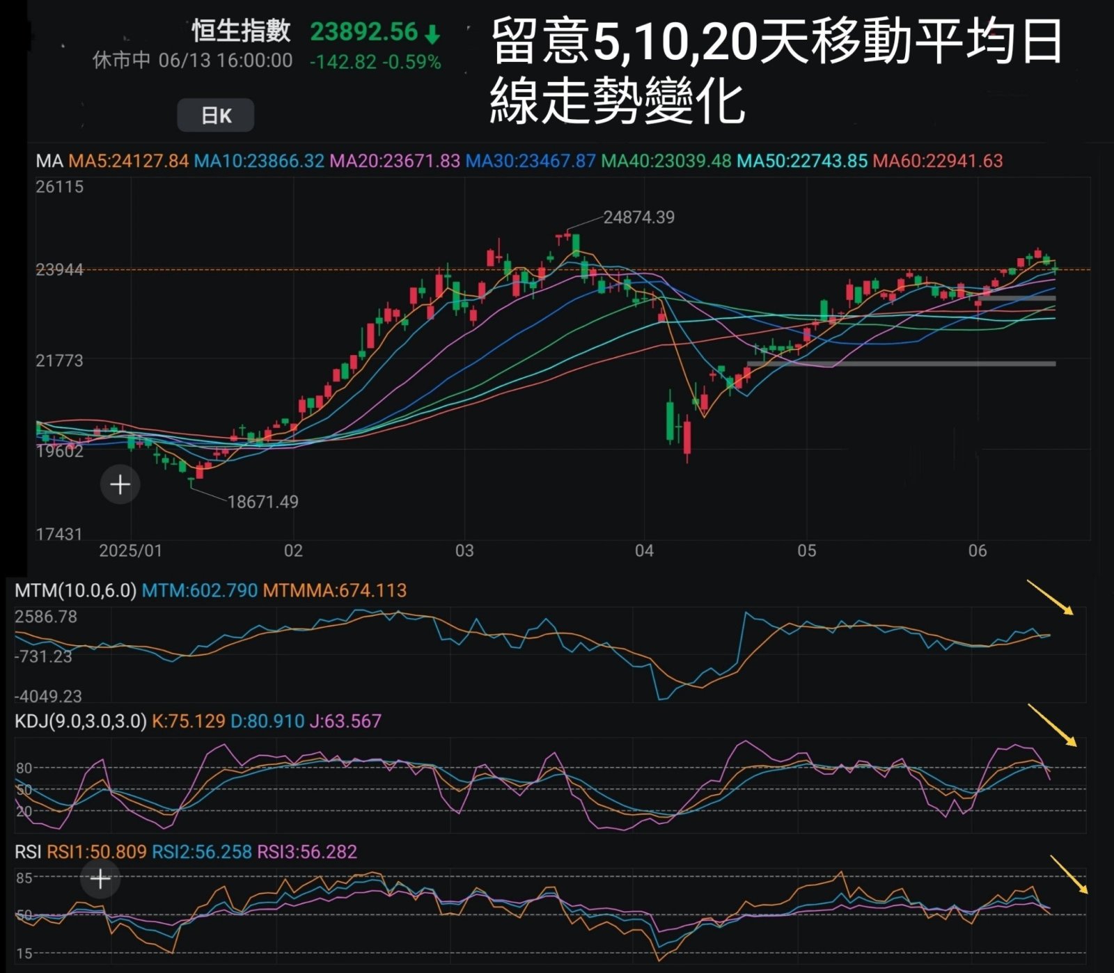 王子-兩地股市於低息環境下大方向有望進一步向好，吼準每次調整於牛市中增值「王子投資筆記」