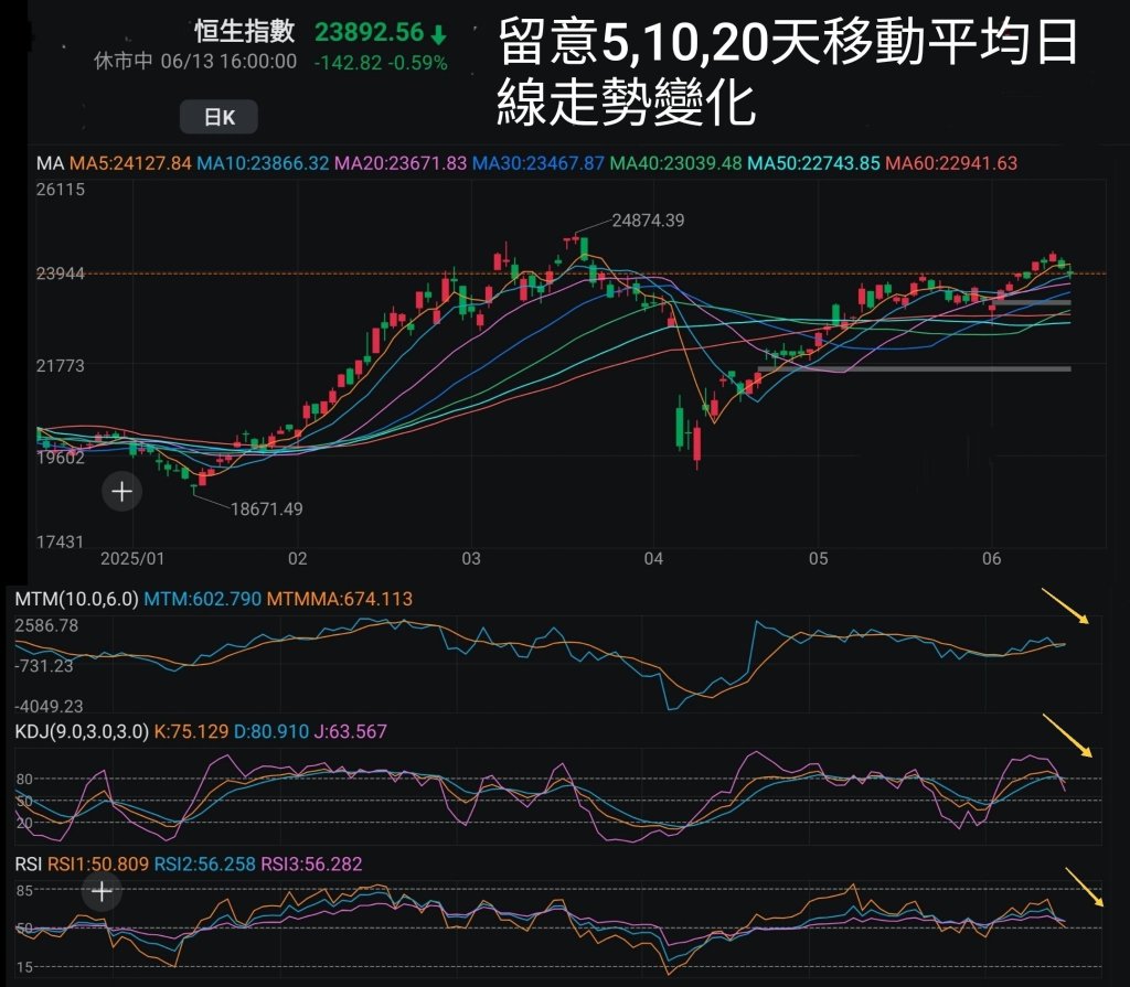 王子-两地股市于低息环境下大方向有望进一步向好，吼准每次调整于牛市中增值「王子投资笔记」