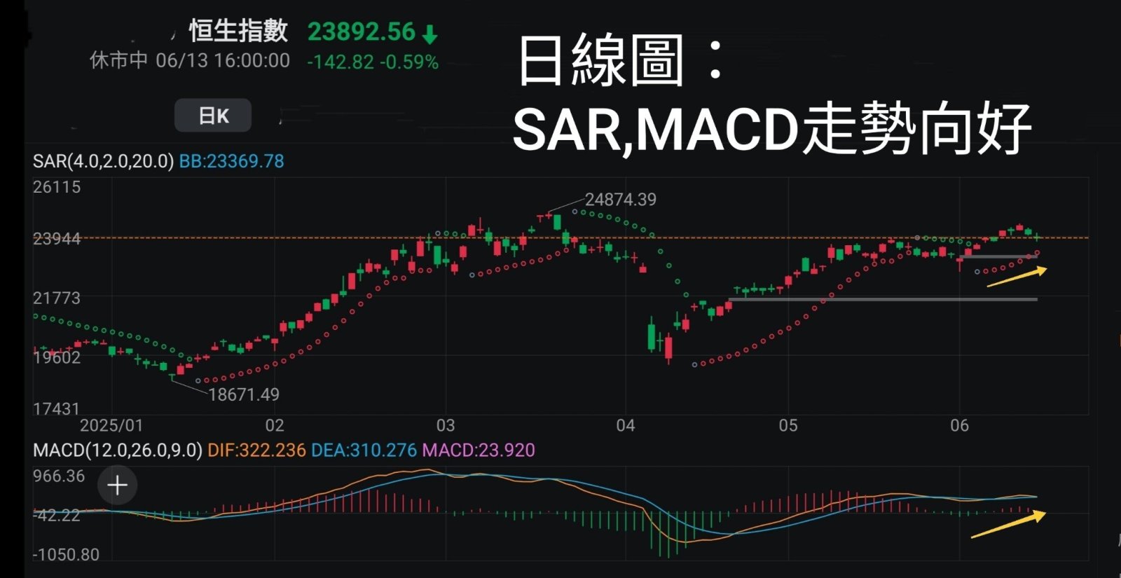王子-兩地股市於低息環境下大方向有望進一步向好,吼準每次調整於牛市中增值「王子投資筆記」