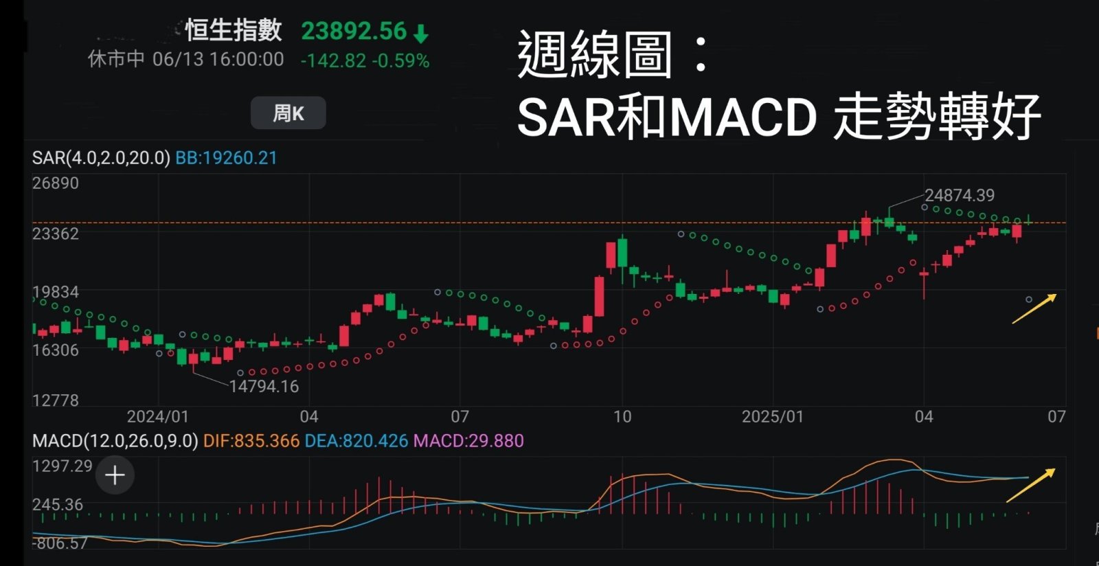 王子-兩地股市於低息環境下大方向有望進一步向好,吼準每次調整於牛市中增值「王子投資筆記」
