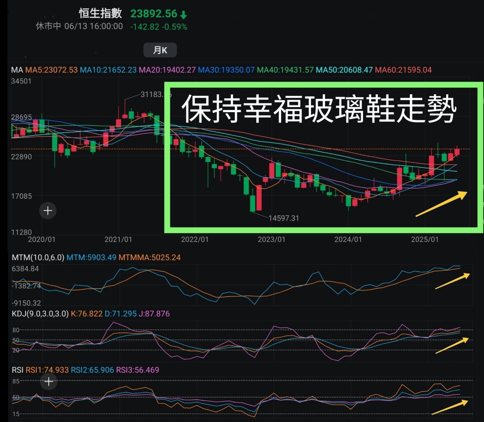 王子-兩地股市於低息環境下大方向有望進一步向好,吼準每次調整於牛市中增值「王子投資筆記」