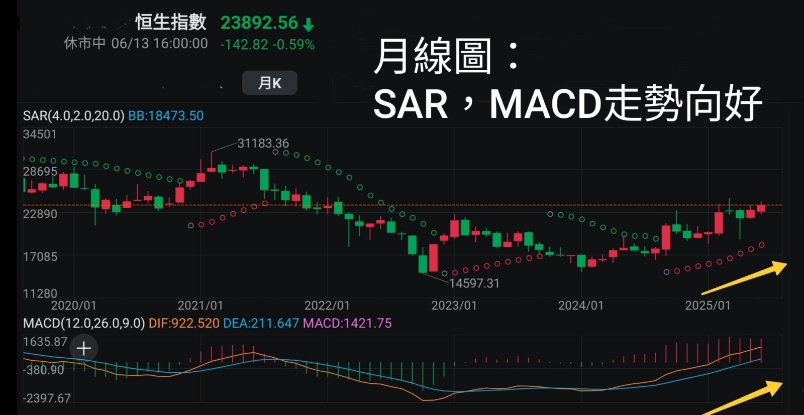 王子-兩地股市於低息環境下大方向有望進一步向好,吼準每次調整於牛市中增值「王子投資筆記」