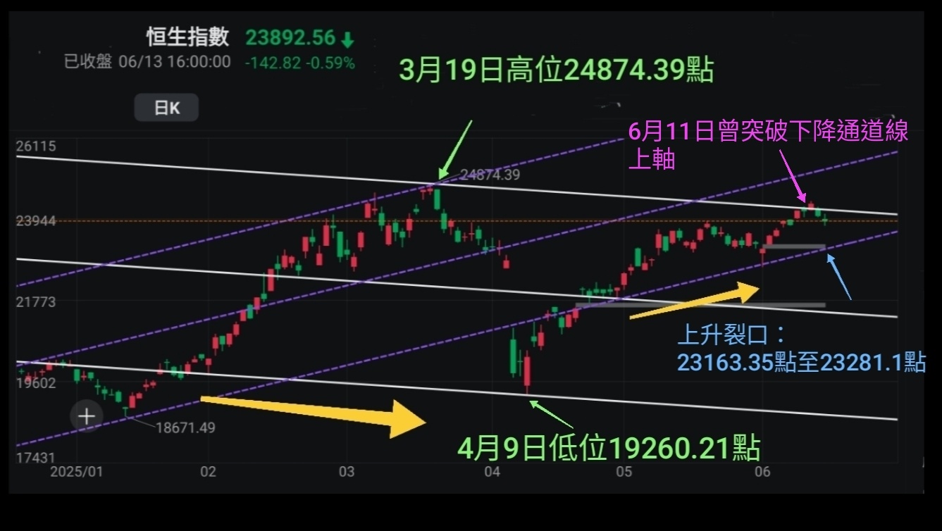 王子-兩地股市於低息環境下大方向有望進一步向好,吼準每次調整於牛市中增值「王子投資筆記」