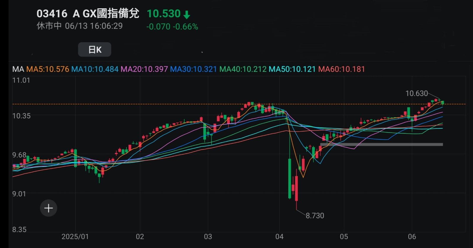 王子-兩地股市於低息環境下大方向有望進一步向好,吼準每次調整於牛市中增值「王子投資筆記」