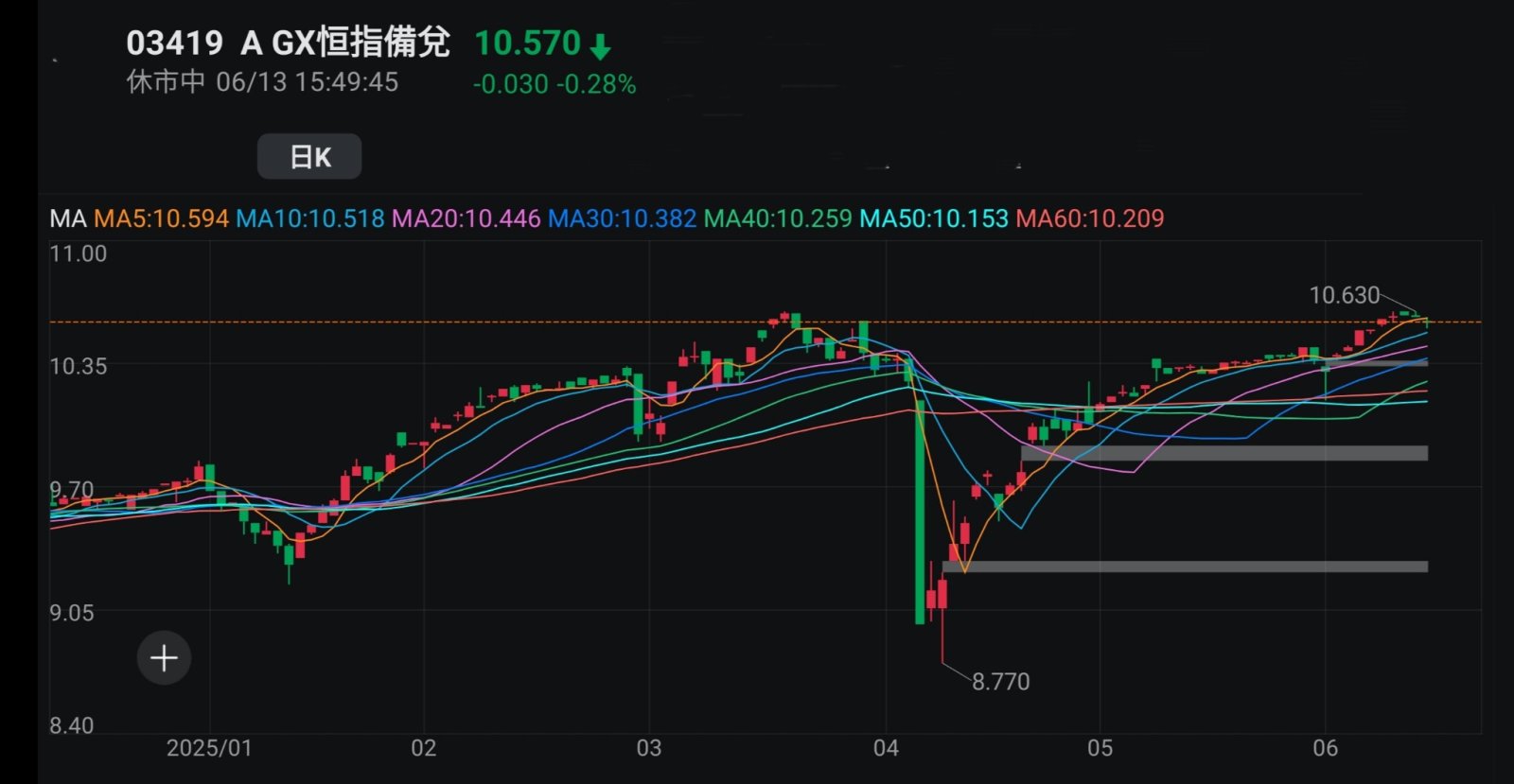 王子-兩地股市於低息環境下大方向有望進一步向好,吼準每次調整於牛市中增值「王子投資筆記」