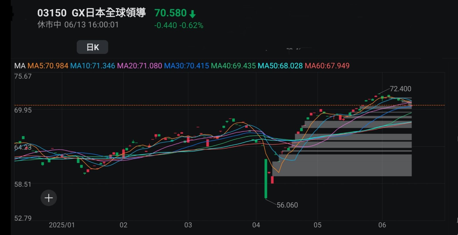 王子-兩地股市於低息環境下大方向有望進一步向好,吼準每次調整於牛市中增值「王子投資筆記」