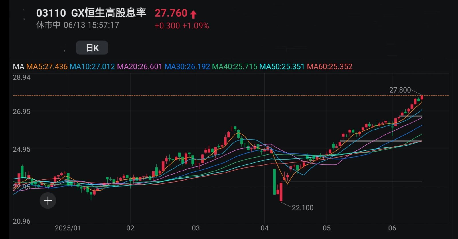 王子-兩地股市於低息環境下大方向有望進一步向好,吼準每次調整於牛市中增值「王子投資筆記」