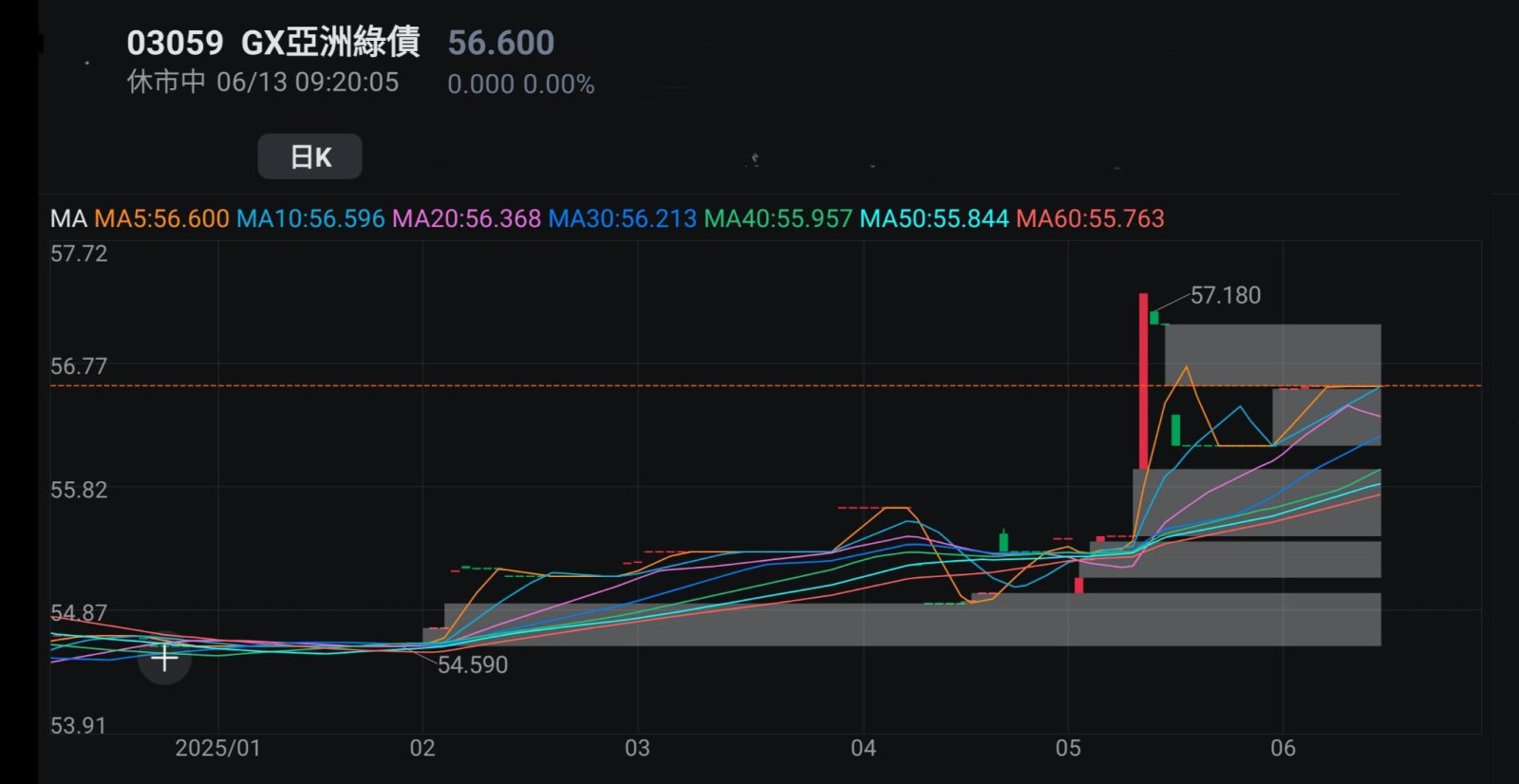 王子-兩地股市於低息環境下大方向有望進一步向好,吼準每次調整於牛市中增值「王子投資筆記」