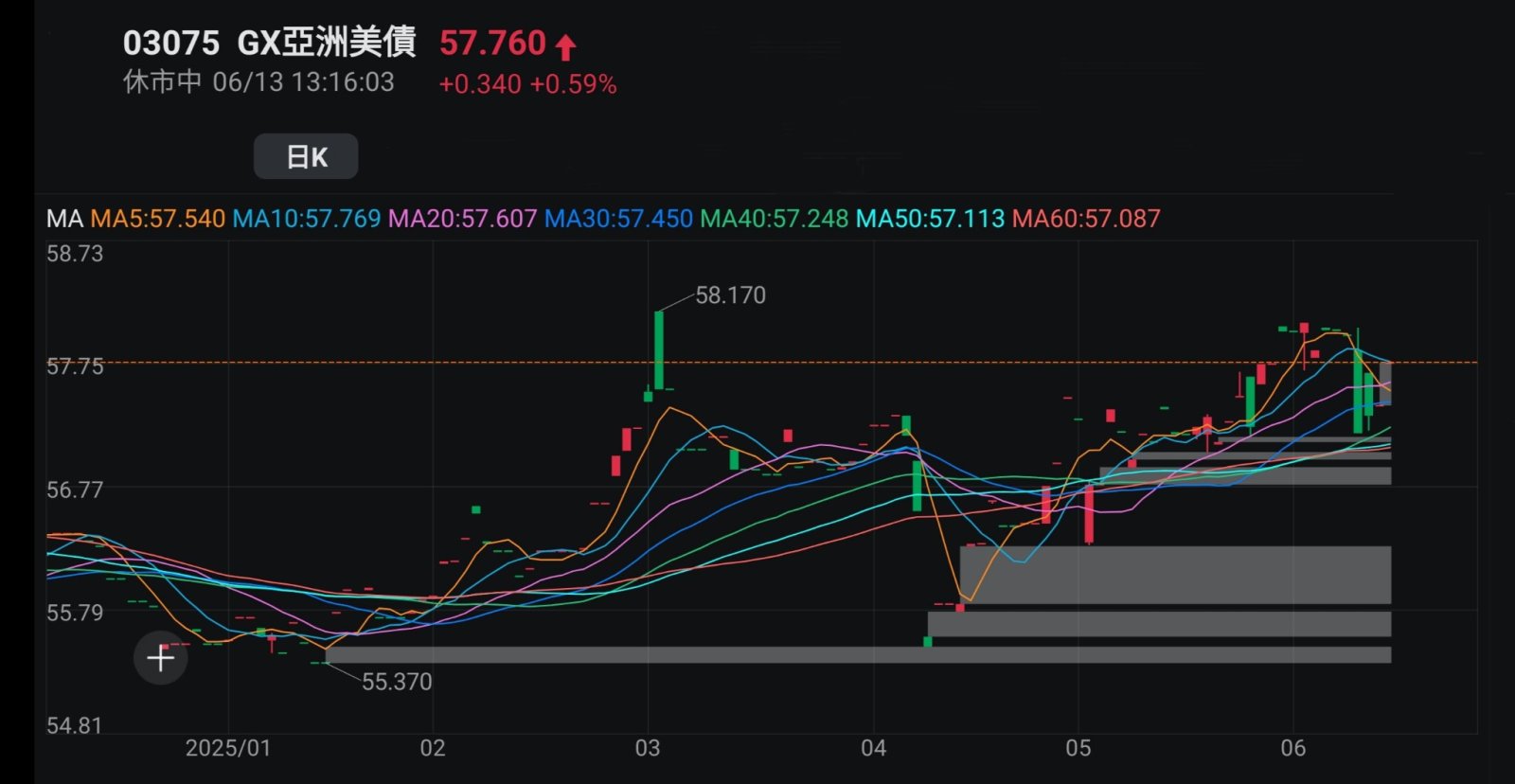 王子-兩地股市於低息環境下大方向有望進一步向好,吼準每次調整於牛市中增值「王子投資筆記」