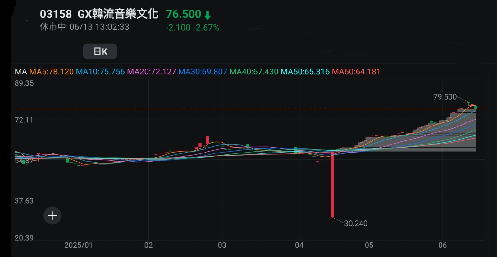 王子-兩地股市於低息環境下大方向有望進一步向好,吼準每次調整於牛市中增值「王子投資筆記」