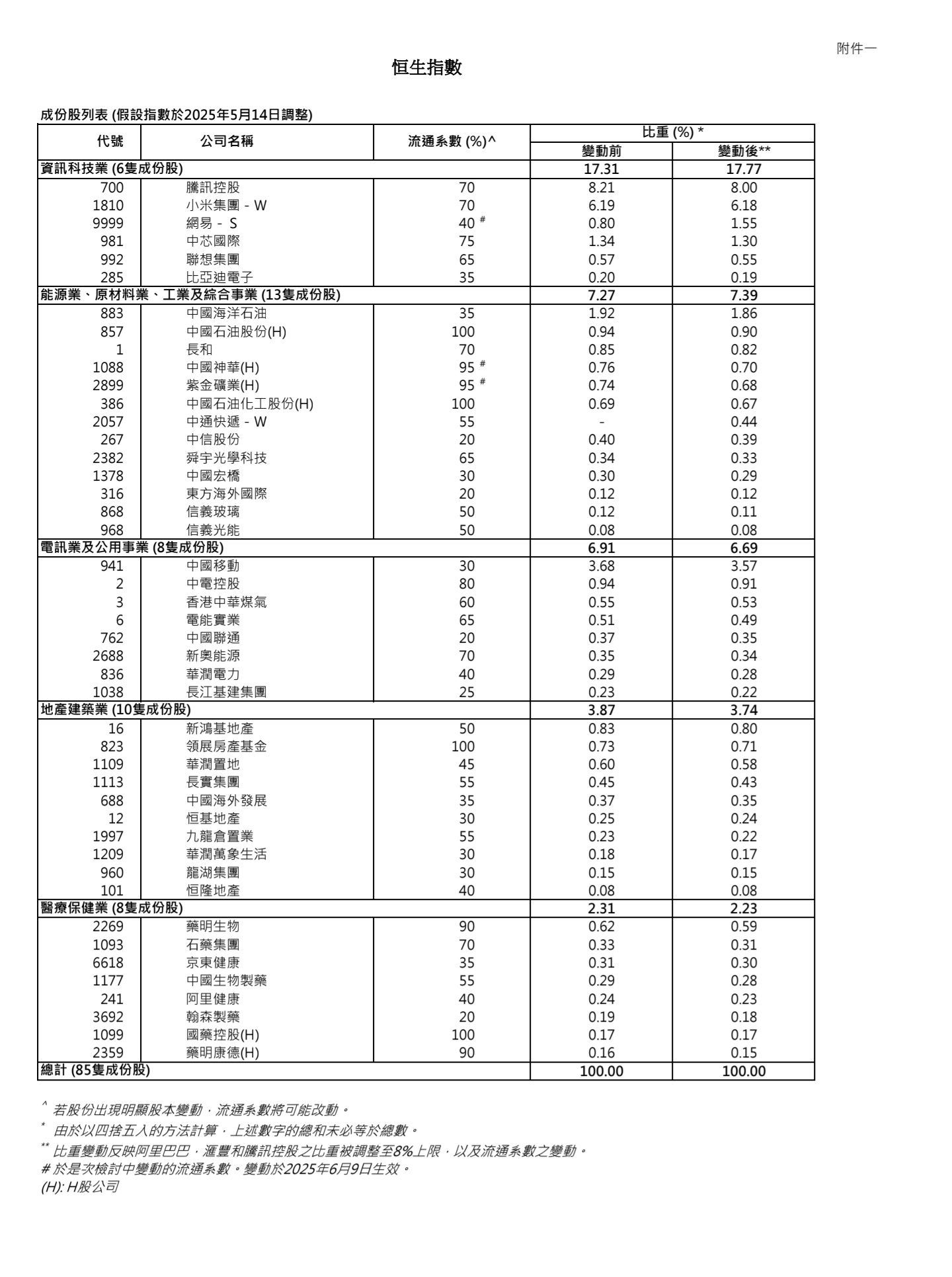 王子-兩地股市於低息環境下大方向有望進一步向好,吼準每次調整於牛市中增值「王子投資筆記」