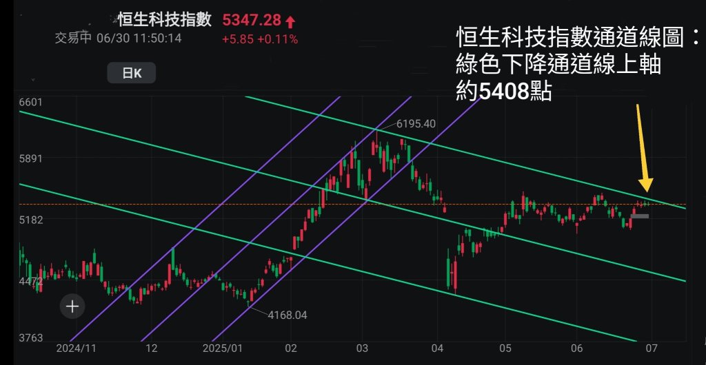 王子- 美股標指納指創新高，兩地股市同造好；投資問題：是時候做空美股嗎？「王子投資筆記」