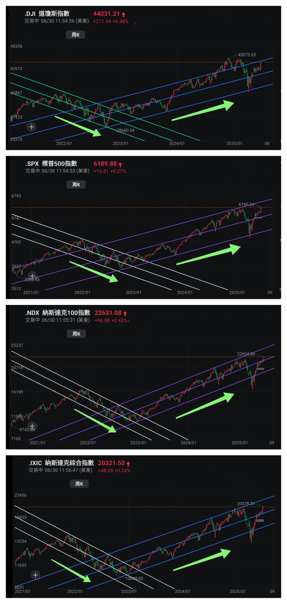 王子- 美股標指納指創新高,兩地股市同造好;投資問題:是時候做空美股嗎?「王子投資筆記」