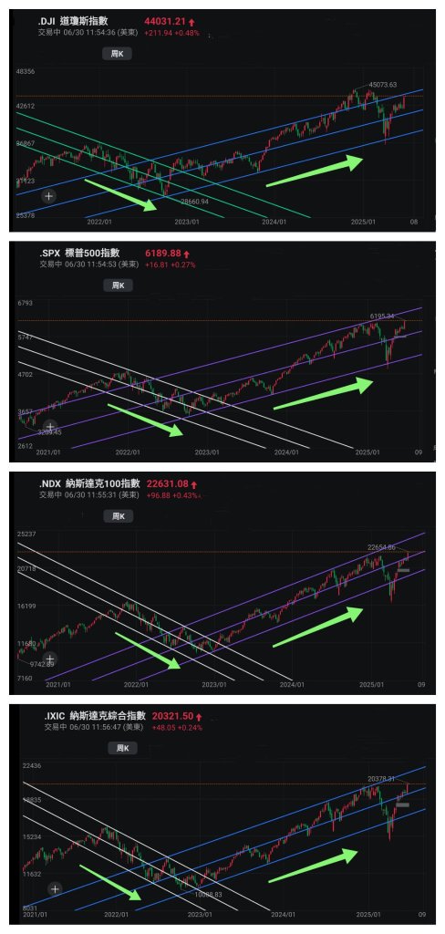 王子- 美股標指納指創新高，兩地股市同造好；投資問題：是時候做空美股嗎？「王子投資筆記」