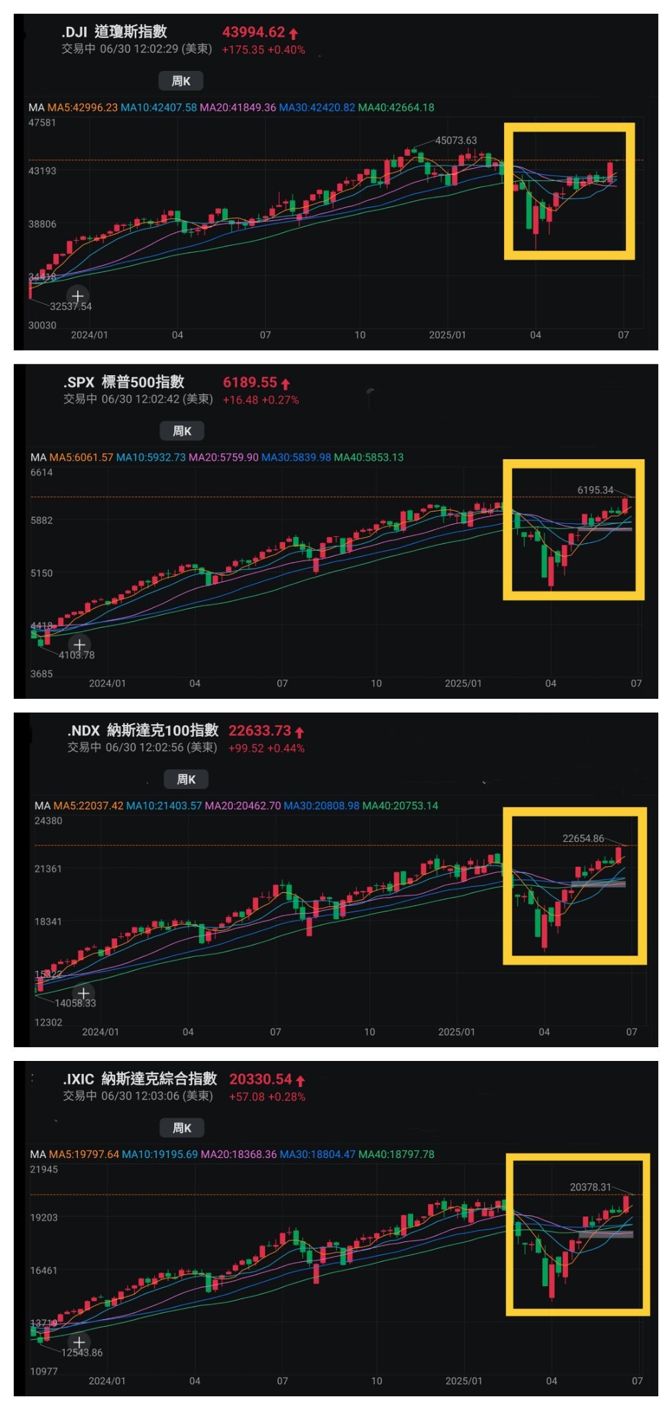 王子- 美股標指納指創新高,兩地股市同造好;投資問題:是時候做空美股嗎?「王子投資筆記」