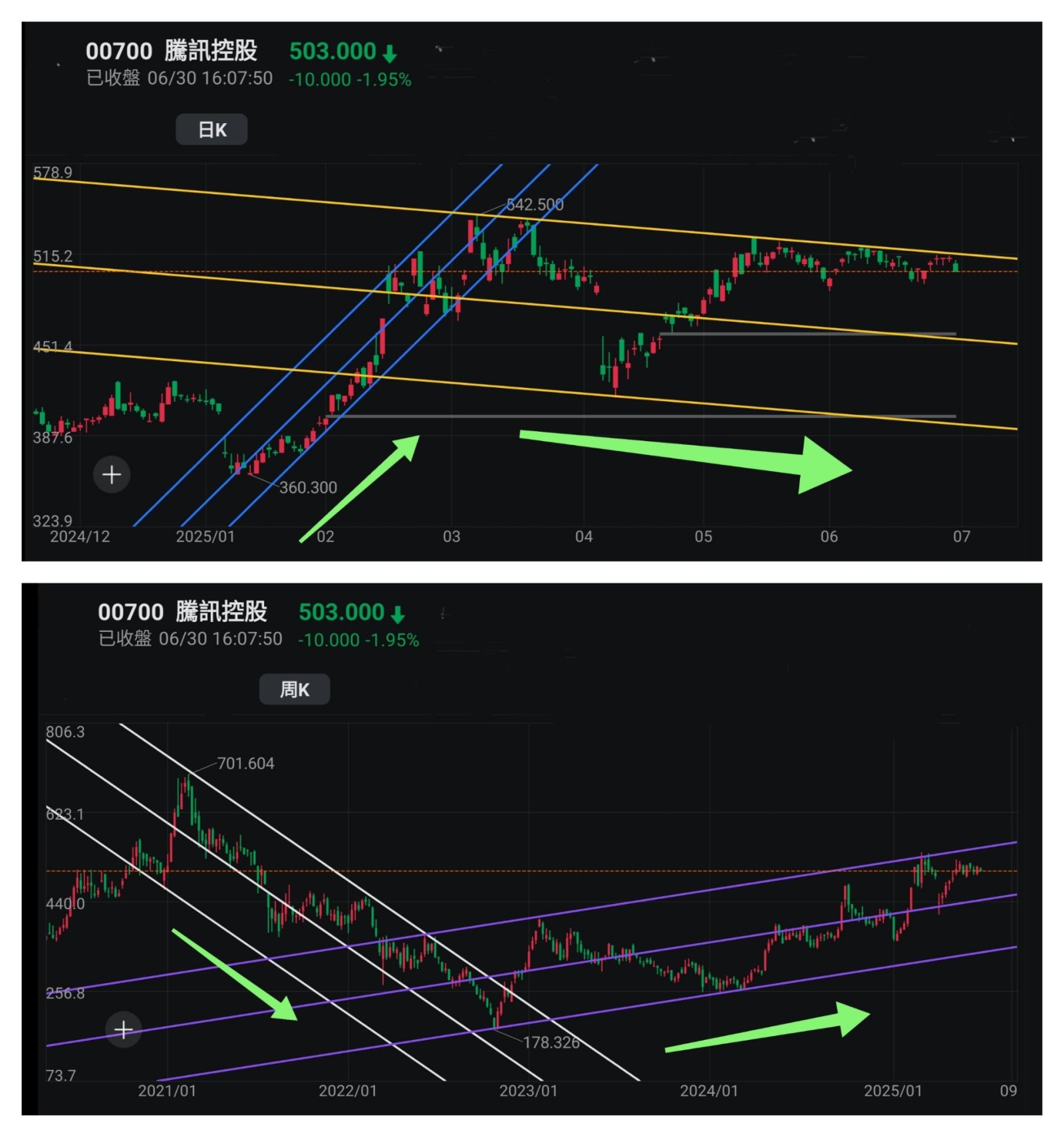 王子- 美股標指納指創新高,兩地股市同造好;投資問題:是時候做空美股嗎?「王子投資筆記」