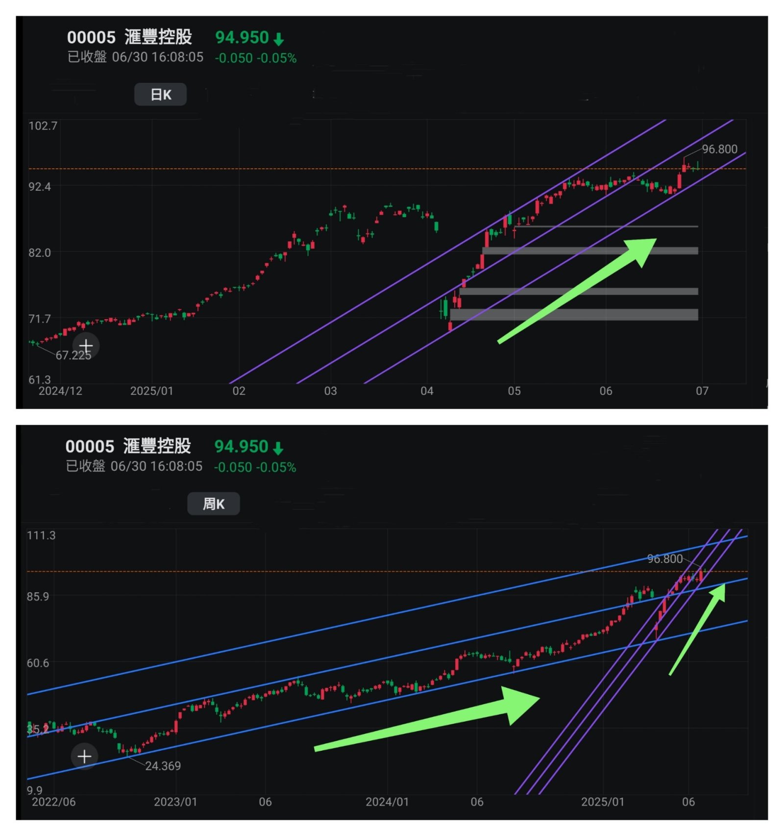 王子- 美股標指納指創新高,兩地股市同造好;投資問題:是時候做空美股嗎?「王子投資筆記」