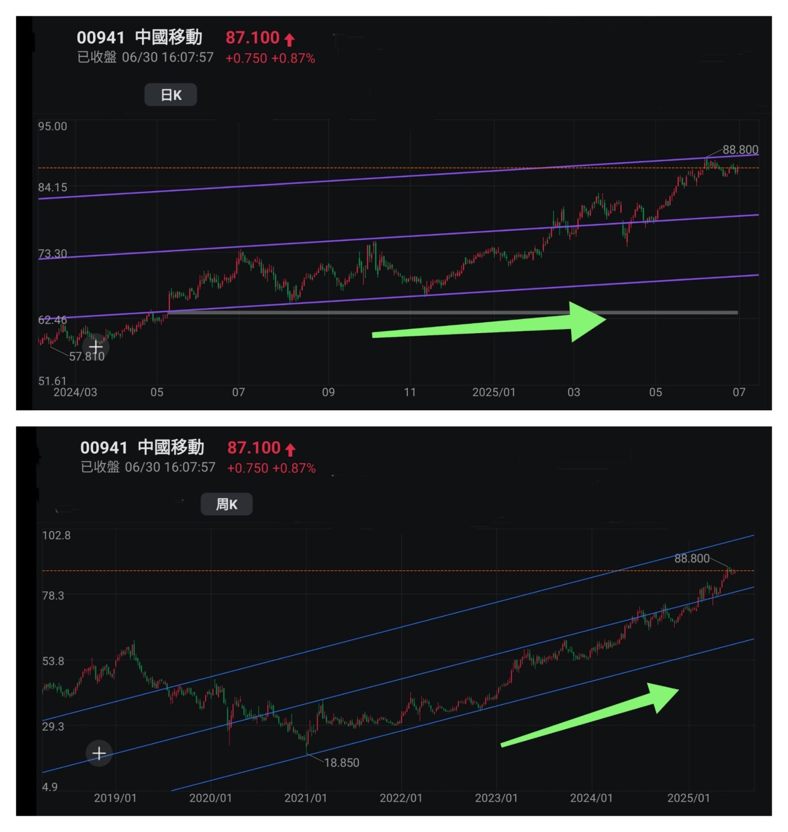 王子- 美股標指納指創新高,兩地股市同造好;投資問題:是時候做空美股嗎?「王子投資筆記」