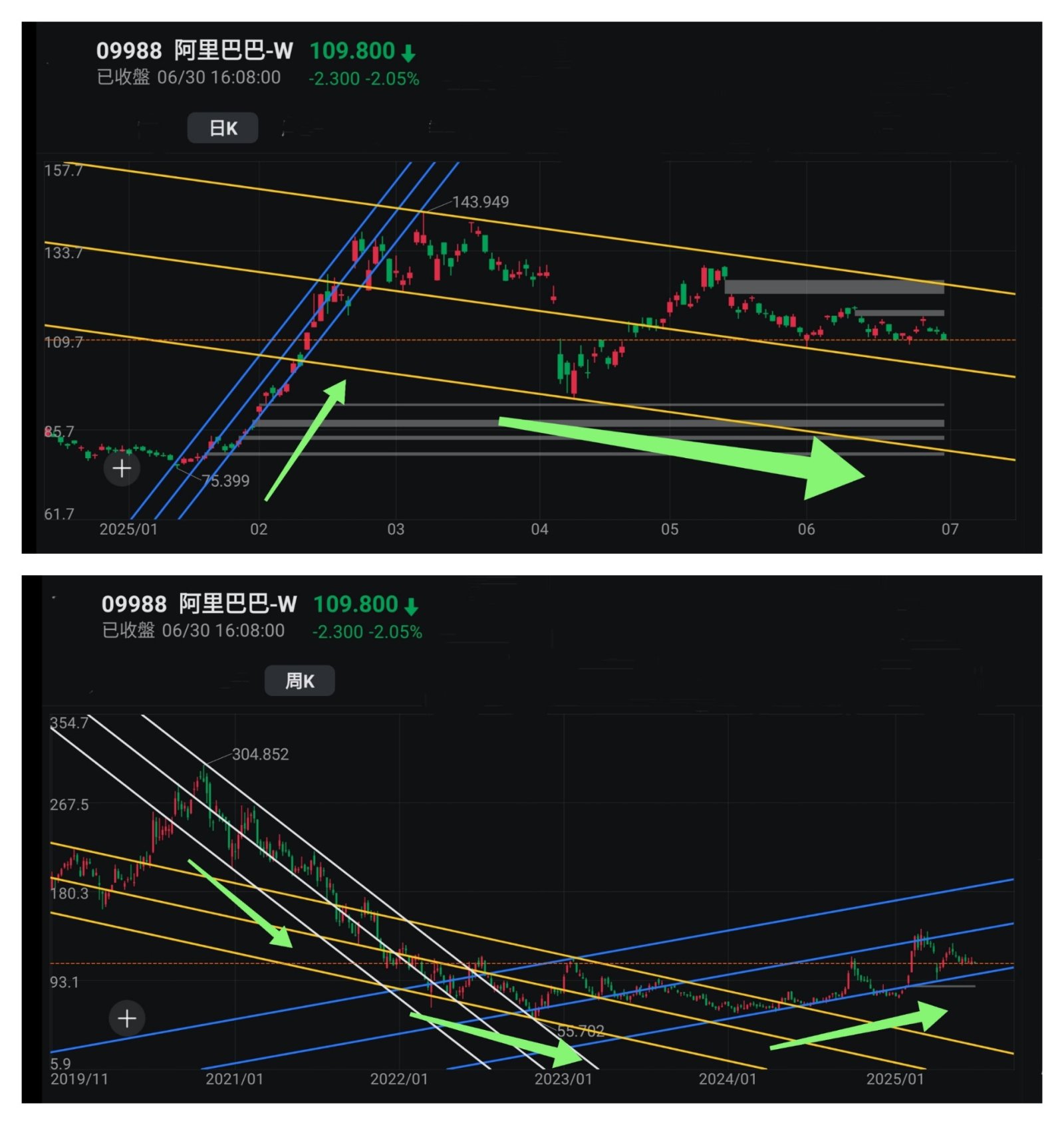 王子- 美股標指納指創新高,兩地股市同造好;投資問題:是時候做空美股嗎?「王子投資筆記」