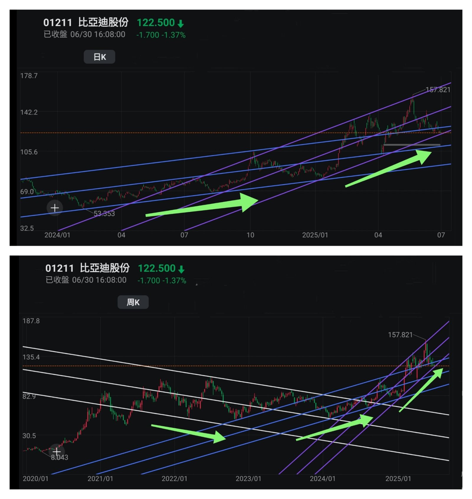 王子- 美股標指納指創新高,兩地股市同造好;投資問題:是時候做空美股嗎?「王子投資筆記」