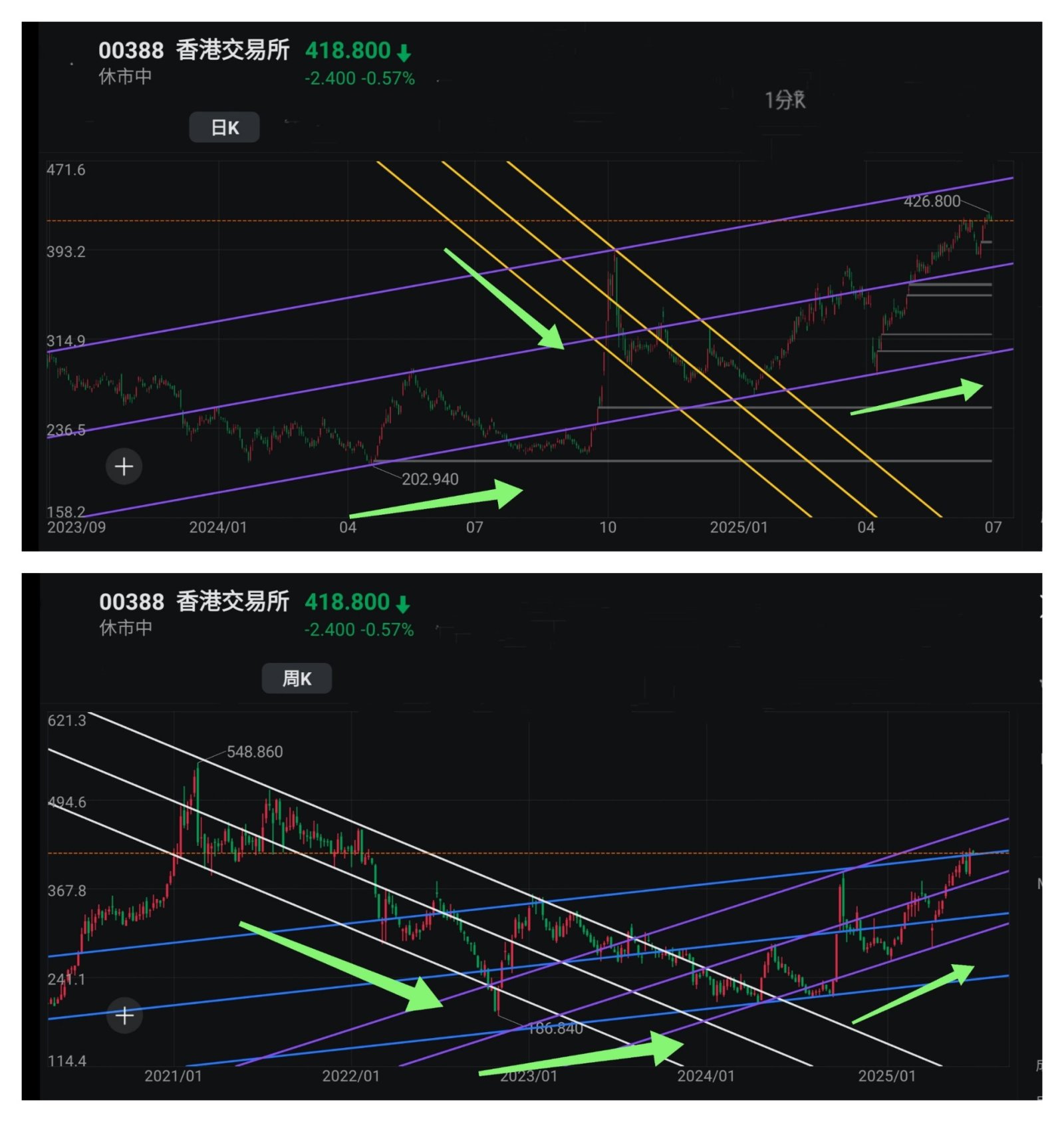 王子- 美股標指納指創新高,兩地股市同造好;投資問題:是時候做空美股嗎?「王子投資筆記」