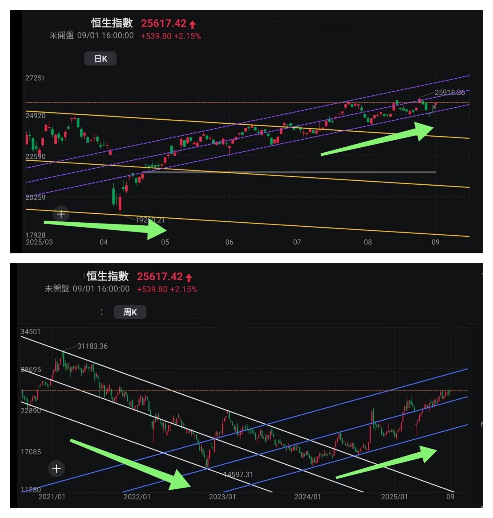 王子- 9月2日早市资讯，运用技术分析判断走势［王子投资笔记］