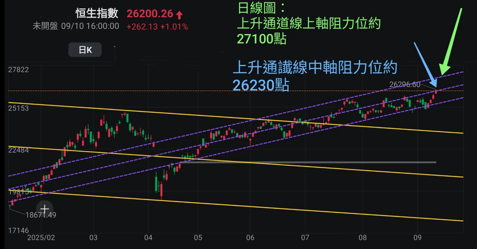 中國香港及中國內地股市表現 9月10日收市價: $恒生指數 (800000.HK)$ 收報26200.26點,上升262.13點,升幅1.01% $恒生科技指數 (800700.HK)$ 收報5902.69點,上升73.95點,升幅1.27% $國企指數 (800100.HK)$ 收報9328.16點,上升85.76點,升幅0.93% $上證指數 (000001.SH)$ 收報3812.22點,上升4.93點,升幅0.13% $滬深300 (000300.SH)$ 收報4445.36點,上升9.11點,升幅0.21% $深證成指 (399001.SZ)$ 收報12557.68點,上升47.08點,升幅0.38% $北證50 (899050.BJ)$ 收報1609.82點,下跌2.6點,跌幅0.16% $科創50 (000688.SH)$ 收報1259.1點,上升13.57點,升幅1.09%。 單日成交額: 香港 2882.09億 深圳 1.16萬億 上海8211.14萬億 北京261.13億 兩地成交額較上一個交易日有所減少。 ...