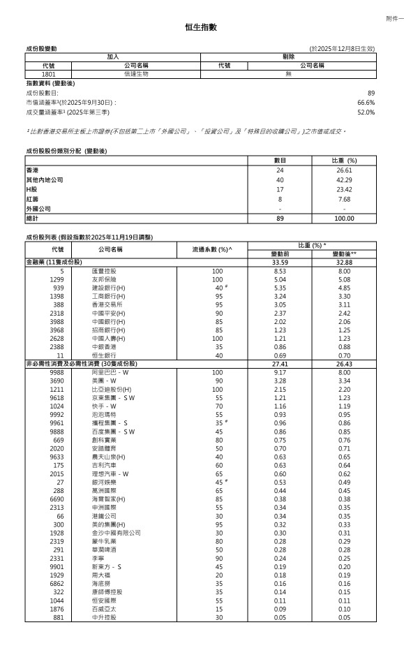 王子- 12月恒生指數公司指數檢討結果 （王子投資筆記）