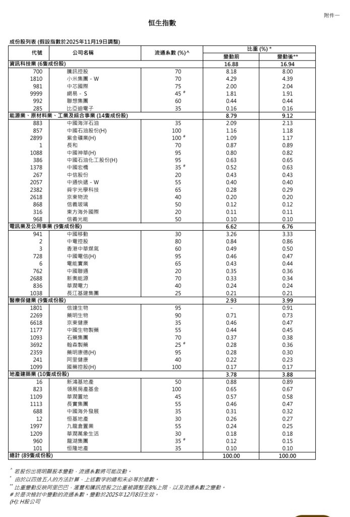 王子- 12月恒生指數公司指數檢討結果 （王子投資筆記）