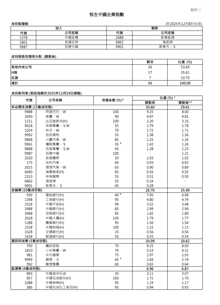 王子- 12月恒生指數公司指數檢討結果 （王子投資筆記）